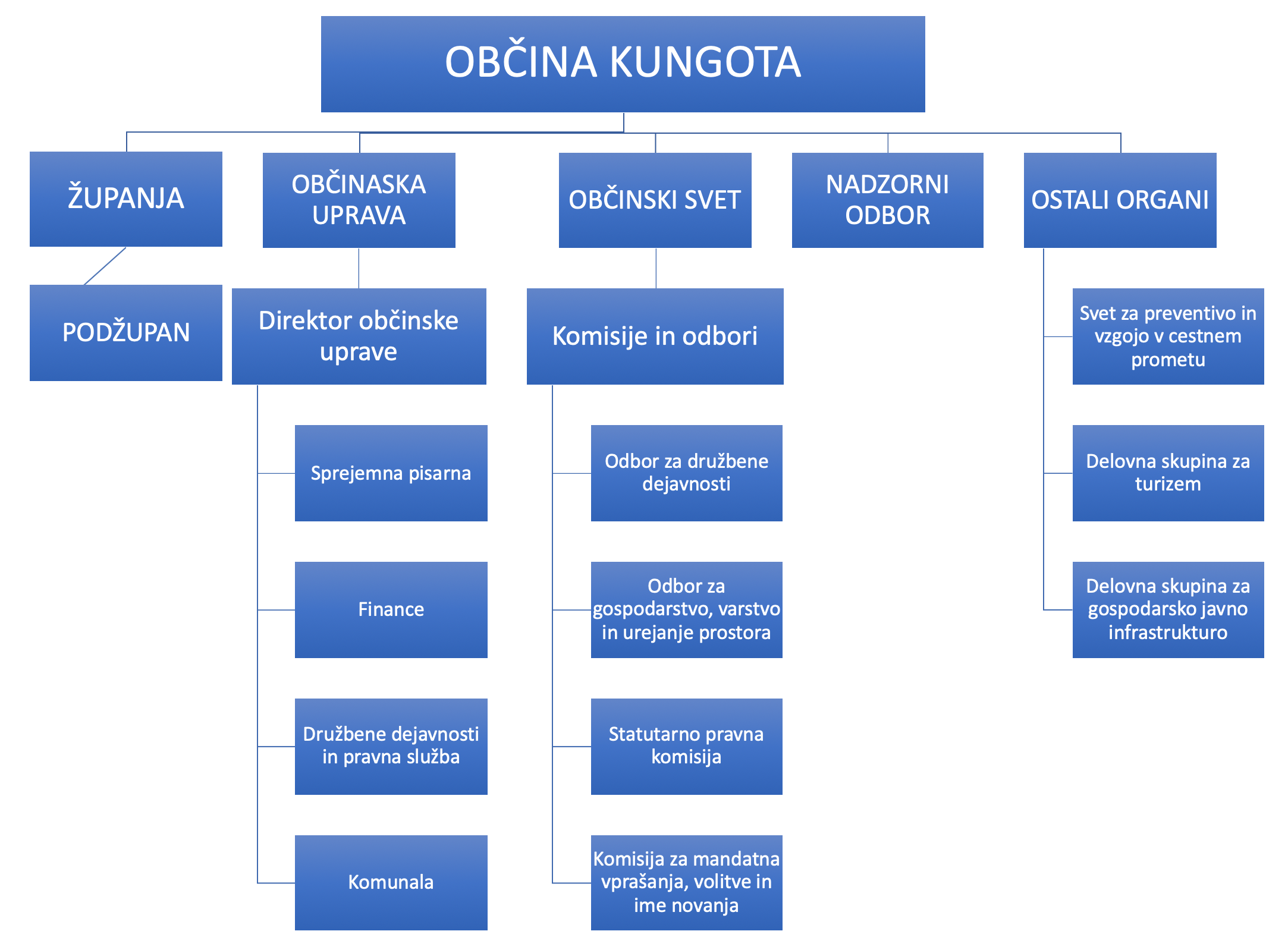 Organigram občine Kungota_opis v priloženi datoteki.png